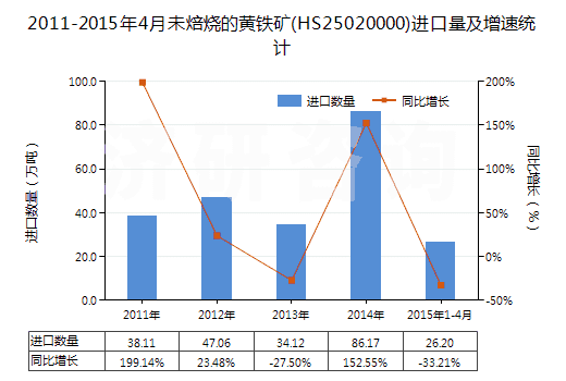 2011-2015年4月未焙燒的黃鐵礦(HS25020000)進(jìn)口量及增速統(tǒng)計(jì)